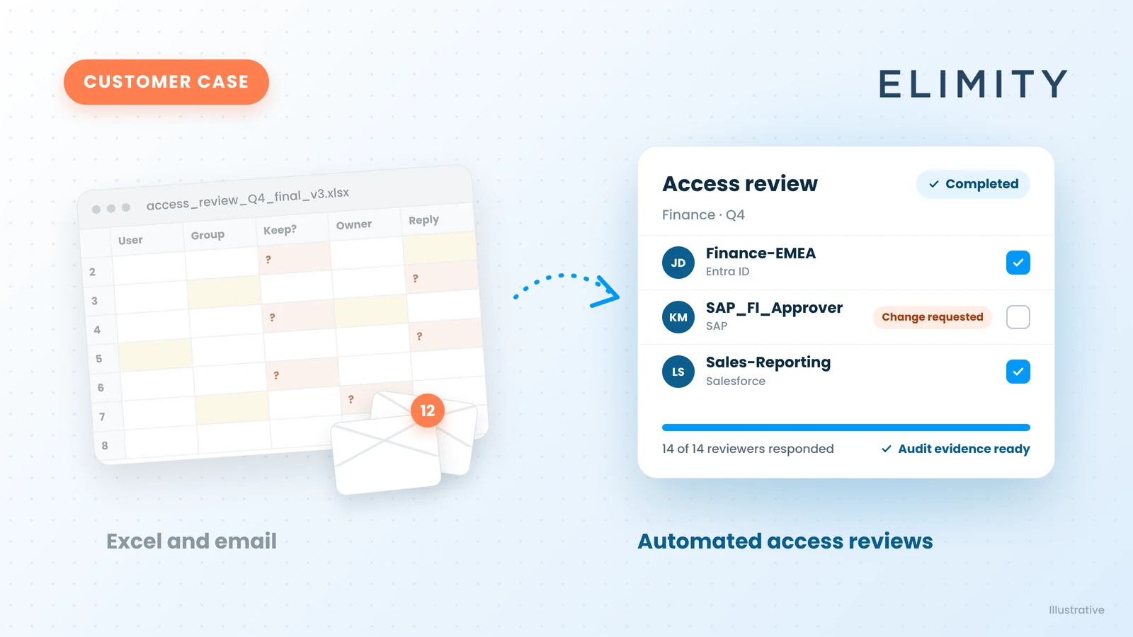 Customer case: from Excel and email to automated access reviews