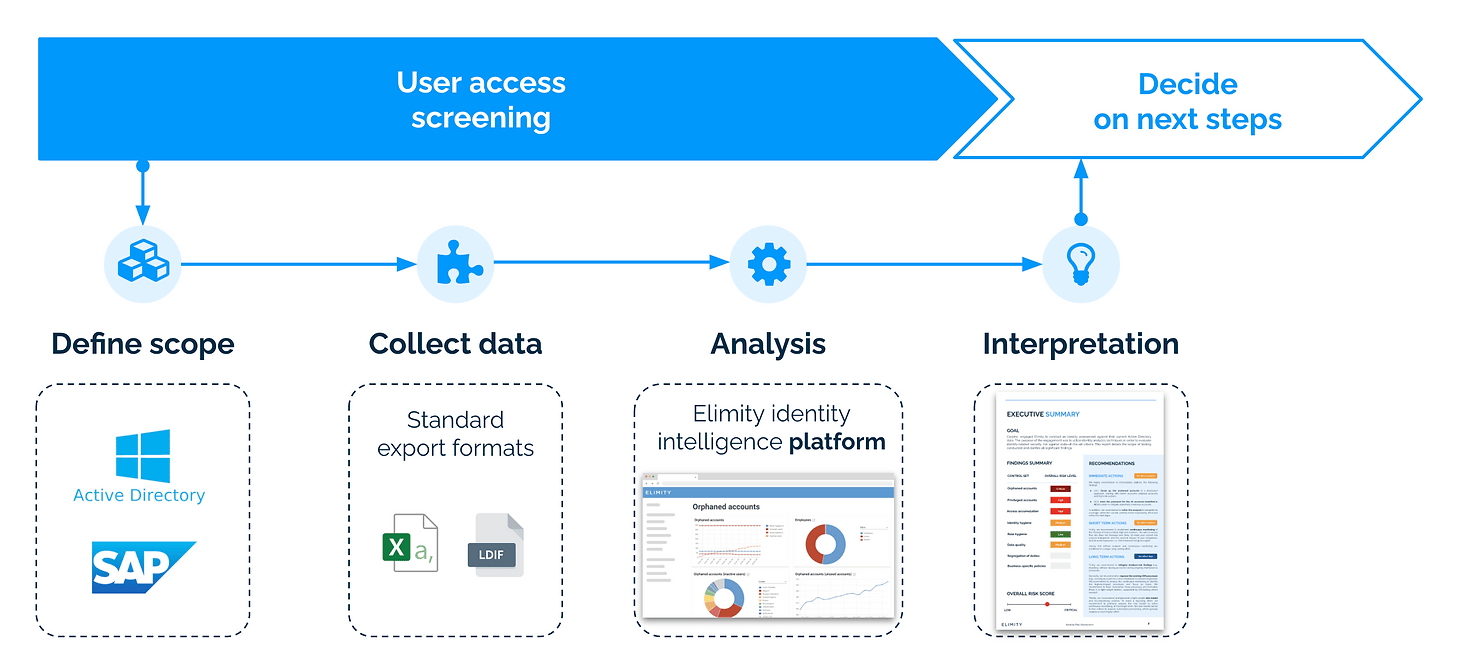 4step approach User Access Screening