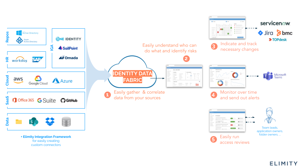 Elimity - Architcture Identity Data fabric