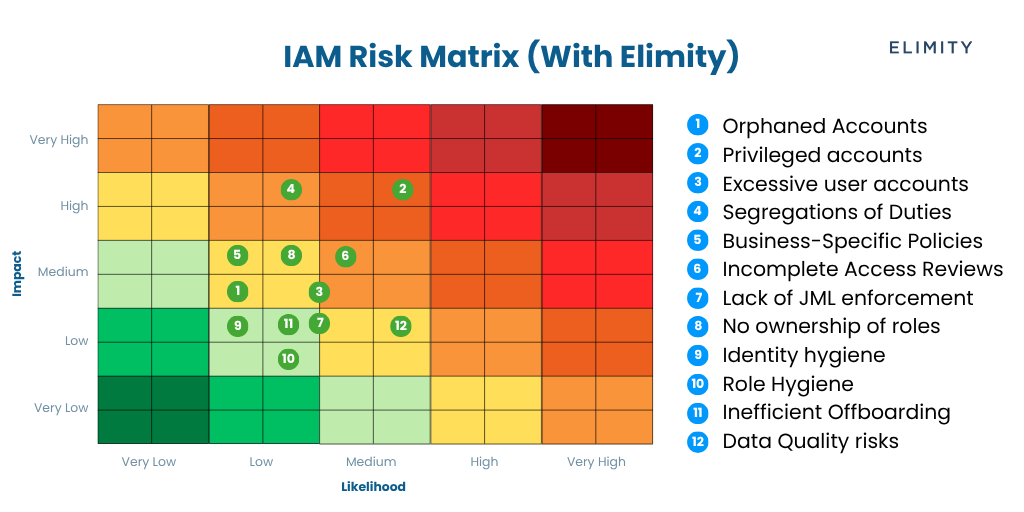 Elimity IAM Matrix - With  Elimity