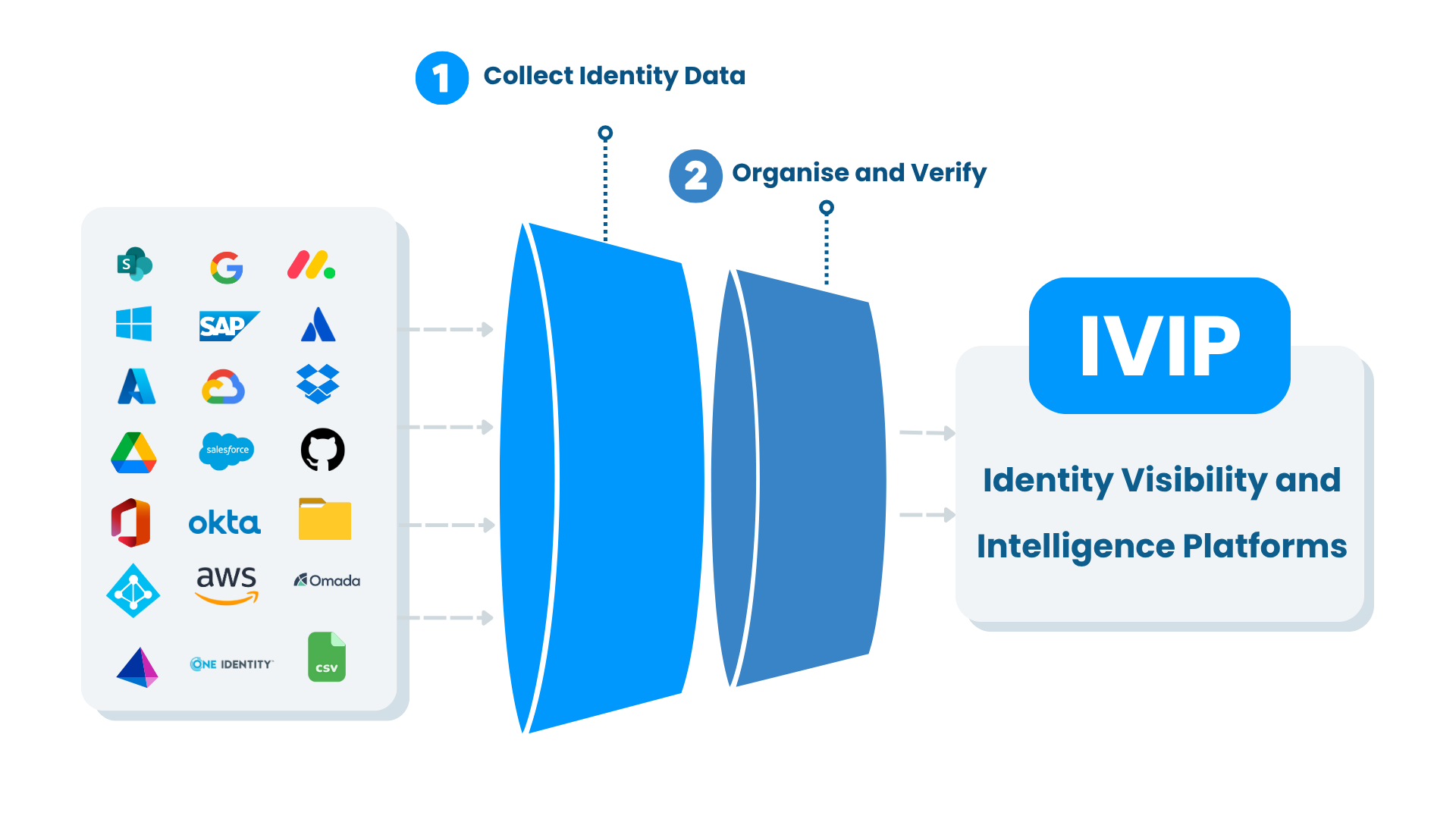 Elimity IVIP - Architecture