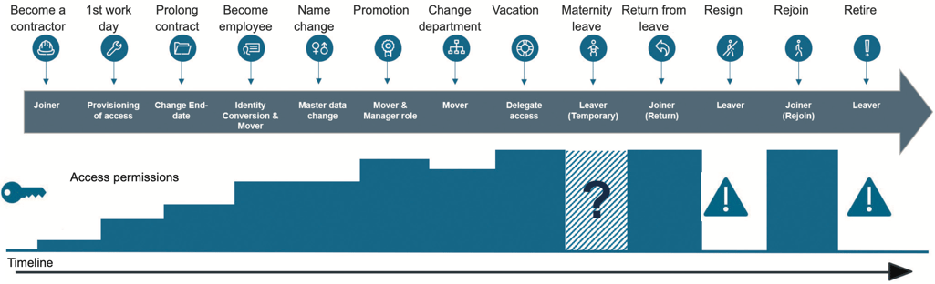 IAM from CISO perspective - Omada Identity Process