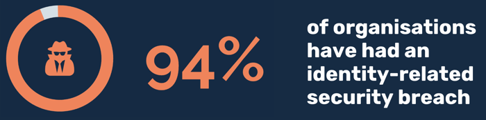 IAM from CISO perspective - percent of organizations IAM from CISO perspective - percent of organizations