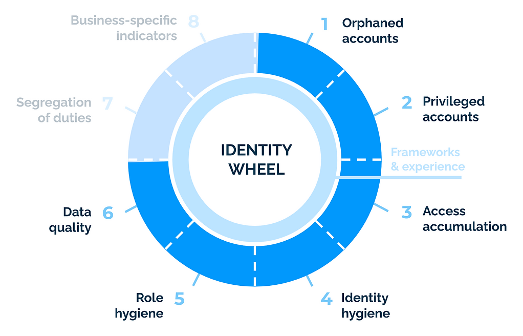 Identity Wheel