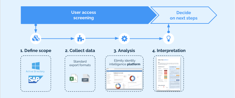 User Access Screening