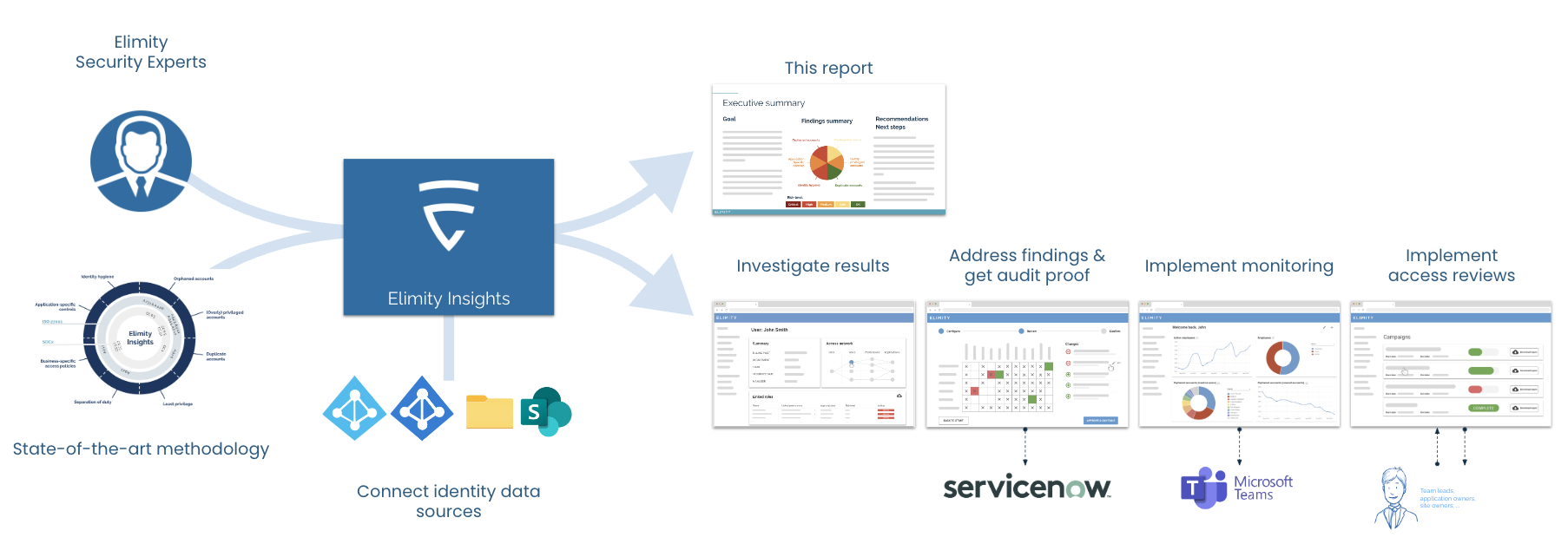 Elimity's Identity Security Assessment - More than a report