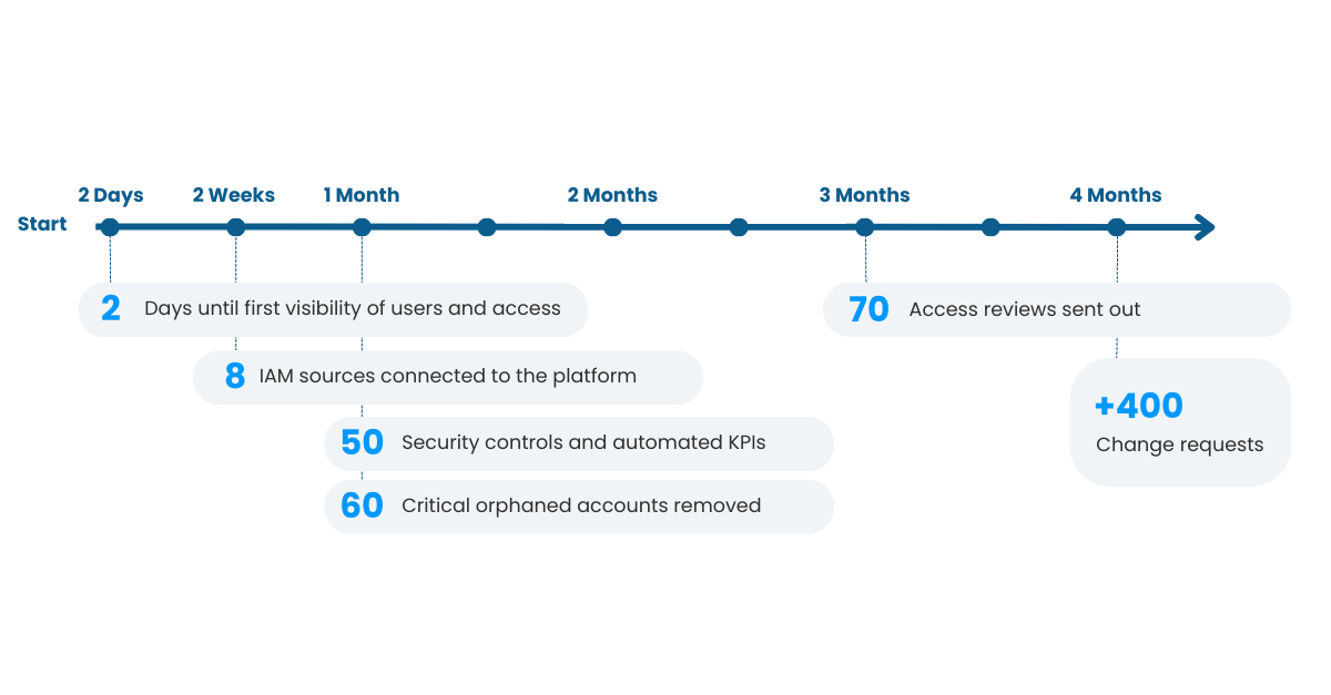 CUSTOMER CASE - TAKE CONTROL WITHIN DAYS - TIMELINE - TRANSPARANT