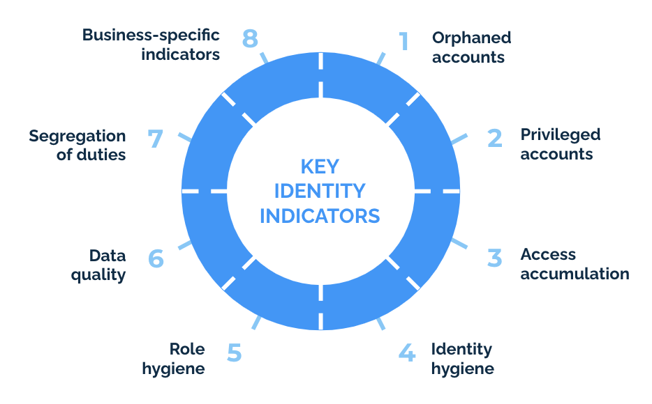Identity Wheel - Key Identity Indicators