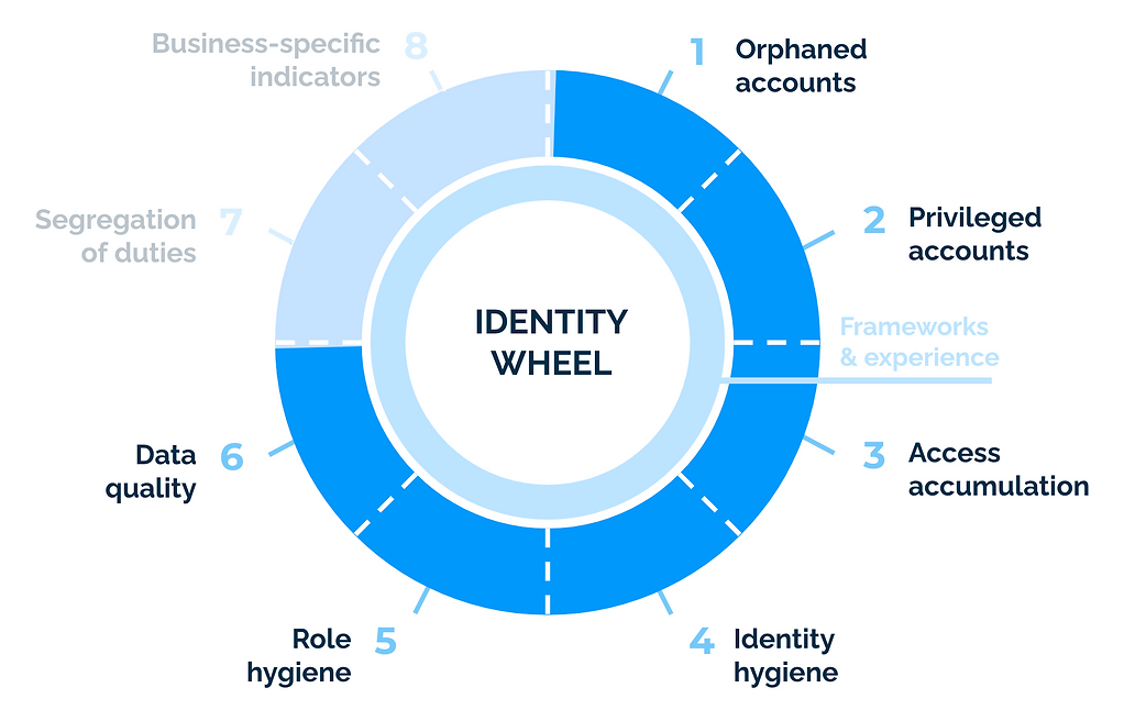 Identity Wheel