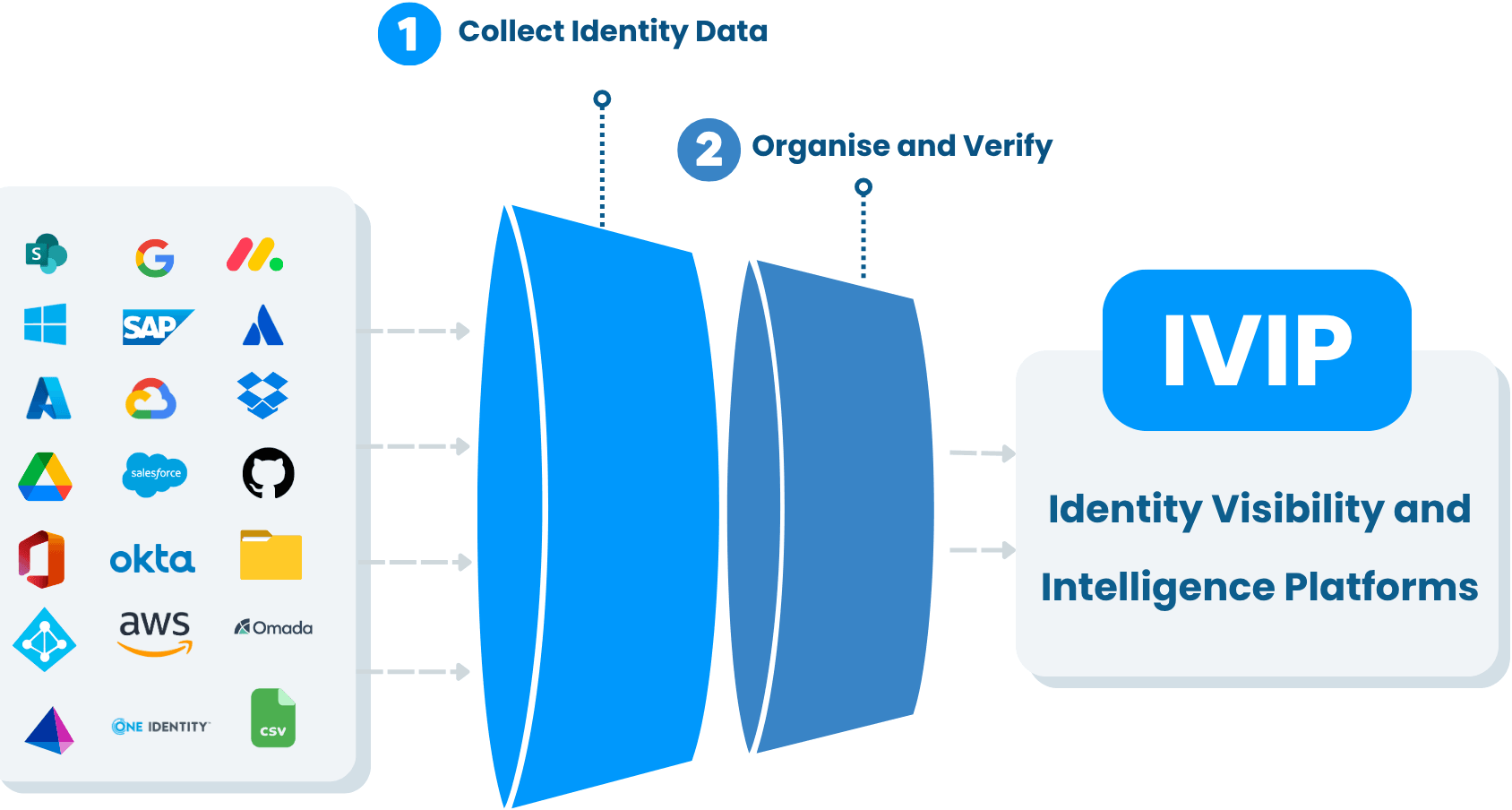 Elimity IVIP architecture diagram