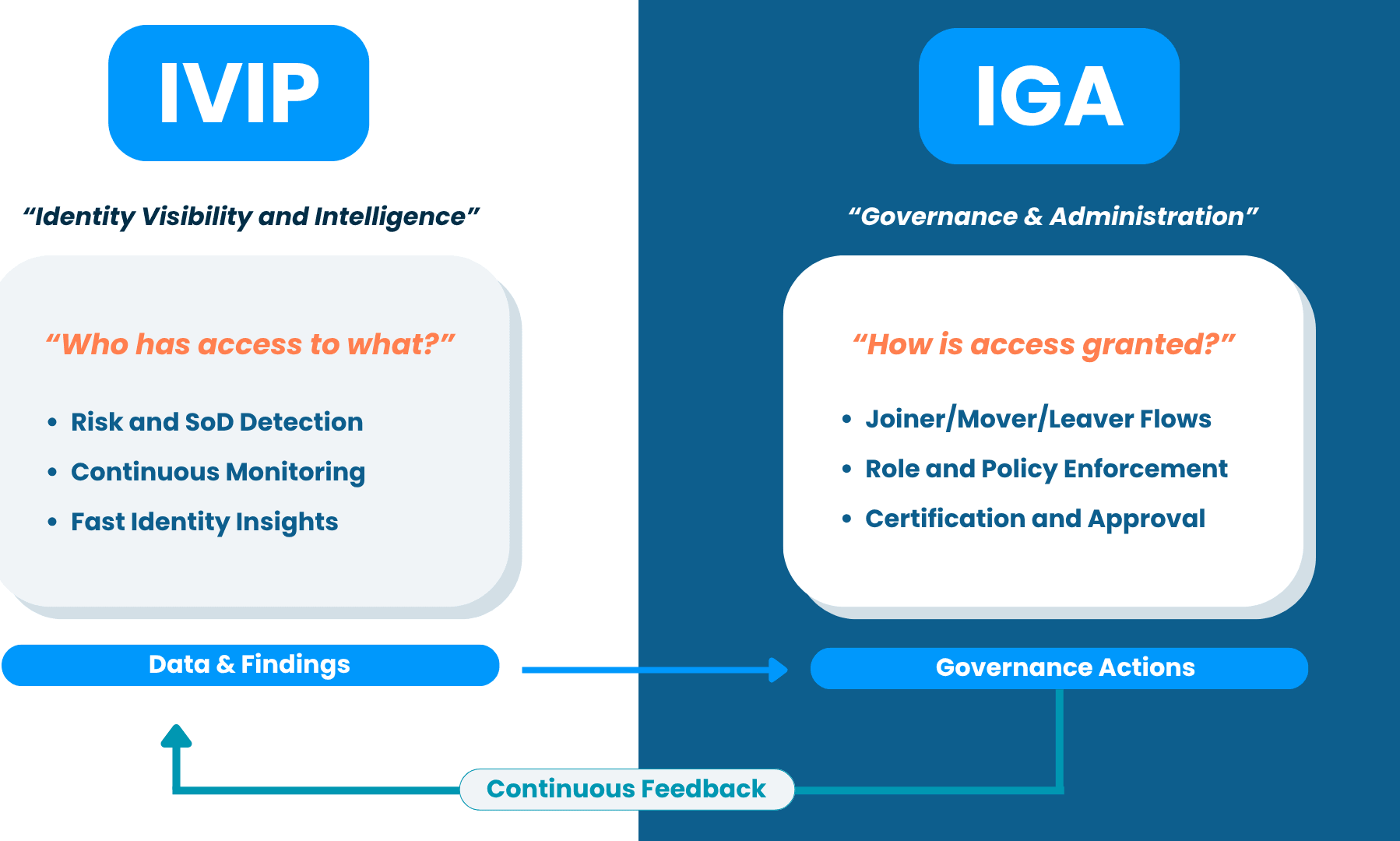 IGA and IVIP continuous control cycle