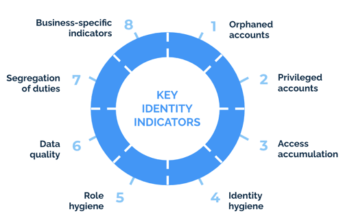 Identity indicator framework overview