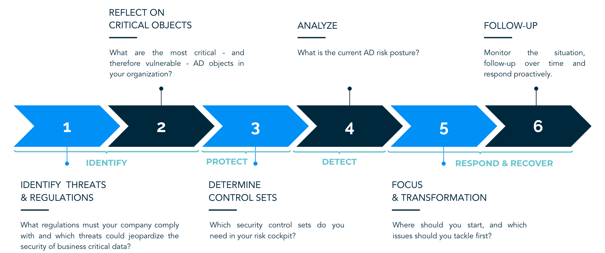 Risk analysis — Elimity Insights AD dashboard
